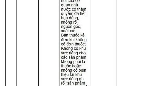 Kinh doanh thuốc hết hạn, sản phẩm chưa được cấp phép, 18 nhà thuốc bị xử phạt