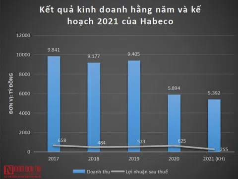 Thương hiệu bia 130 năm tuổi đời lao đao, dự lãi thấp kỷ lục